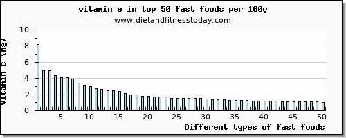 fast foods vitamin e per 100g